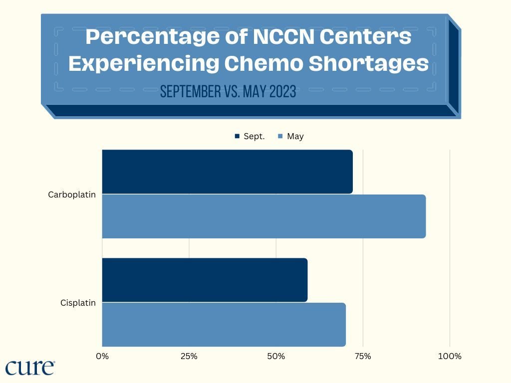 Chemo Shortage Improved But Remains an ‘Ongoing Crisis’ CML Alliance